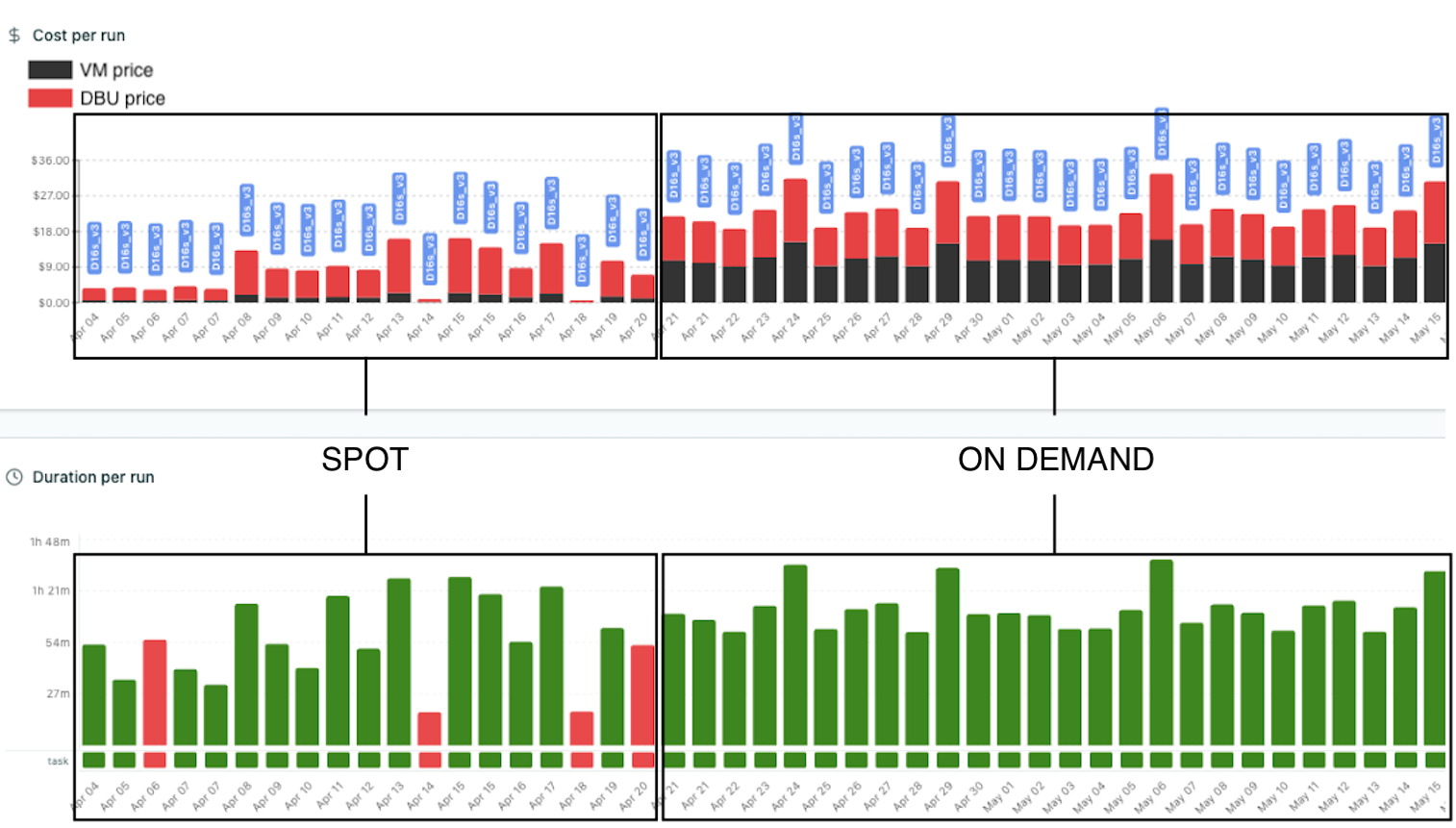 Lakesight - Analyze a job - Spot VS On-demand on a heavy workload
