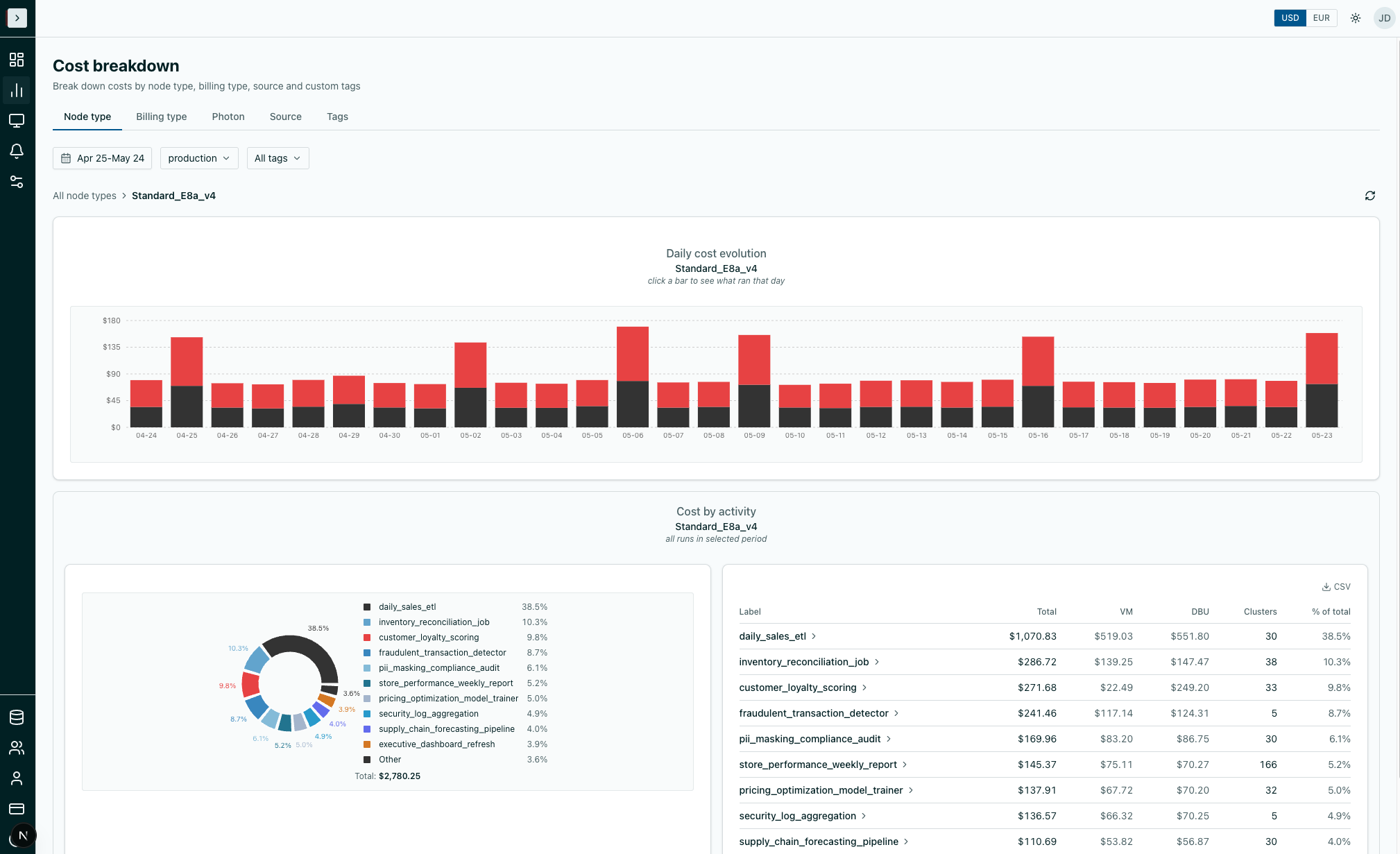 3. Explore your cost breakdown